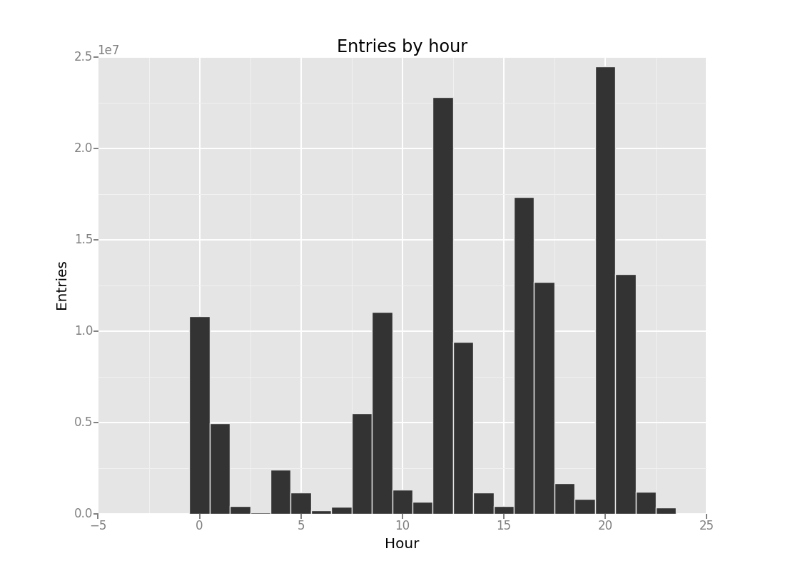 histogram of entries by day